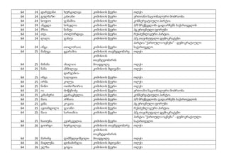 64 24 დარეჯანი ხურცილავა კომისიის წევრი ოლქი
64 24 გულნაზი კახიანი კომისიის წევრი ერთიანი ნაციონალური მოძრაობა
64 24 სოფიო ჯანაშია კომისიის წევრი კონსერვატიული პარტია
64 24 ანჟელა სოსელია კომისიის წევრი პ/მ მრეწველობა გადაარჩენს საქართველოს
64 24 მზია ნინუა კომისიის წევრი პგ ეროვნული ფორუმი
64 24 თეა თოლორდავა კომისიის წევრი რესპუბლიკური პარტია
64 24 ლალა ჯახუა კომისიის წევრი პ/გ თავისუფალი დემოკრატები
64 24 ინგა თოლორაია კომისიის წევრი
პარტია "ქართული ოცნება" - დემოკრატიული
საქართველო
64 25 მამუკა გვარამია კომისიის თავმჯდომარე ოლქი
64 25 მანანა ახალაია
კომისიის
თავმჯდომარის
მოადგილე ოლქი
64 25 ნანა აბშილავა კომისიის მდივანი ოლქი
64 25 ინგა
დარჯანია-
სალაყაია კომისიის წევრი ოლქი
64 25 ირმა კოღუა კომისიის წევრი ოლქი
64 25 ნინო ოთხოზორია კომისიის წევრი ოლქი
64 25 ია ძოწენიძე კომისიის წევრი ერთიანი ნაციონალური მოძრაობა
64 25 კახაბერი კვარაცხელია კომისიის წევრი კონსერვატიული პარტია
64 25 მაია არჩაია კომისიის წევრი პ/მ მრეწველობა გადაარჩენს საქართველოს
64 25 ჟანა კოკაია კომისიის წევრი პგ ეროვნული ფორუმი
64 25 ავთანდილი ჯაიანი კომისიის წევრი რესპუბლიკური პარტია
64 25 მაია სართანია კომისიის წევრი პ/გ თავისუფალი დემოკრატები
64 25 ხათუნა კვირკველია კომისიის წევრი
პარტია "ქართული ოცნება" - დემოკრატიული
საქართველო
64 26 გიორგი ხურცილავა კომისიის თავმჯდომარე ოლქი
64 26 მარინე ჯიმშელეიშვილი
კომისიის
თავმჯდომარის
მოადგილე ოლქი
64 26 მადლენა დიხამინჯია კომისიის მდივანი ოლქი
64 26 ელზა გოგია კომისიის წევრი ოლქი
 