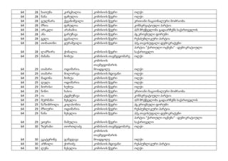 64 28 ხათუნა კირცხალია კომისიის წევრი ოლქი
64 28 ნანა ფაჩულია კომისიის წევრი ოლქი
64 28 გულნარა ქევანიშვილი კომისიის წევრი ერთიანი ნაციონალური მოძრაობა
64 28 მზია ფაჩულია კომისიის წევრი კონსერვატიული პარტია
64 28 ირაკლი არახამია კომისიის წევრი პ/მ მრეწველობა გადაარჩენს საქართველოს
64 28 ანა გარუჩავა კომისიის წევრი პგ ეროვნული ფორუმი
64 28 გელა გვასალია კომისიის წევრი რესპუბლიკური პარტია
64 28 თინათინი ყურაშვილი კომისიის წევრი პ/გ თავისუფალი დემოკრატები
64 28 ლამზირა ქობალია კომისიის წევრი
პარტია "ქართული ოცნება" - დემოკრატიული
საქართველო
64 29 მანანა ბოხუა კომისიის თავმჯდომარე ოლქი
64 29 თამარი ოდიშარია
კომისიის
თავმჯდომარის
მოადგილე ოლქი
64 29 თამარი მილორავა კომისიის მდივანი ოლქი
64 29 მადონა ბოხუა კომისიის წევრი ოლქი
64 29 ლელა ოდიშარია კომისიის წევრი ოლქი
64 29 ბორისი ხუხუა კომისიის წევრი ოლქი
64 29 ნინო ხასია კომისიის წევრი ერთიანი ნაციონალური მოძრაობა
64 29 ია ტყებუჩავა კომისიის წევრი კონსერვატიული პარტია
64 29 მურმანი ბესელია კომისიის წევრი პ/მ მრეწველობა გადაარჩენს საქართველოს
64 29 ნაზიბროლა კილასონია კომისიის წევრი პგ ეროვნული ფორუმი
64 29 მზიური ოდიშარია კომისიის წევრი რესპუბლიკური პარტია
64 29 ნანა ბესელია კომისიის წევრი პ/გ თავისუფალი დემოკრატები
64 29 ეთერი მამულია კომისიის წევრი
პარტია "ქართული ოცნება" - დემოკრატიული
საქართველო
64 30 ზურაბი თორთლაძე კომისიის თავმჯდომარე ოლქი
64 30 ეკატერინე ჯანჯღავა
კომისიის
თავმჯდომარის
მოადგილე ოლქი
64 30 არჩილი ქორიძე კომისიის მდივანი რესპუბლიკური პარტია
64 30 ლენა ბესელია კომისიის წევრი ოლქი
 