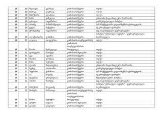 64 30 ზვიადი გვაზავა კომისიის წევრი ოლქი
64 30 მამუკა კუპრავა კომისიის წევრი ოლქი
64 30 მანუჩარი ჯღამაია კომისიის წევრი ოლქი
64 30 ნანი გაბელია კომისიის წევრი ერთიანი ნაციონალური მოძრაობა
64 30 ვასილი ოდიშარია კომისიის წევრი კონსერვატიული პარტია
64 30 ირინე მიმინოშვილი კომისიის წევრი პ/მ მრეწველობა გადაარჩენს საქართველოს
64 30 გელა ნაჭყებია კომისიის წევრი პგ ეროვნული ფორუმი
64 30 ქრისტინე ოდიშარია კომისიის წევრი პ/გ თავისუფალი დემოკრატები
64 30 ალექსანდრე ჯანაშია კომისიის წევრი
პარტია "ქართული ოცნება" - დემოკრატიული
საქართველო
64 31 ლეილა თოფურია კომისიის თავმჯდომარე ოლქი
64 31 ნაირა ბერულავა
კომისიის
თავმჯდომარის
მოადგილე ოლქი
64 31 დარეჯანი ზარქუა კომისიის მდივანი ოლქი
64 31 ეკა ადამია კომისიის წევრი ოლქი
64 31 ზაირა ლომაია კომისიის წევრი ოლქი
64 31 ნანა ხუხუნი კომისიის წევრი ოლქი
64 31 ლიანა ბაღათურია კომისიის წევრი ერთიანი ნაციონალური მოძრაობა
64 31 ნუნუ ასათიანი კომისიის წევრი კონსერვატიული პარტია
64 31 ზურაბი ქაჩიბაია კომისიის წევრი პ/მ მრეწველობა გადაარჩენს საქართველოს
64 31 ია მიქაძე კომისიის წევრი პგ ეროვნული ფორუმი
64 31 ფატმანი გრიგოლაია კომისიის წევრი რესპუბლიკური პარტია
64 31 ომარი ზარქუა კომისიის წევრი პ/გ თავისუფალი დემოკრატები
64 31 მანუჩარ ჩიკვაიძე კომისიის წევრი
პარტია "ქართული ოცნება" - დემოკრატიული
საქართველო
64 32 შორენა შამათავა კომისიის თავმჯდომარე ოლქი
64 32 ნინო ხუხუნი
კომისიის
თავმჯდომარის
მოადგილე ოლქი
64 32 ეთერი საჯაია კომისიის მდივანი ოლქი
64 32 ციალა გოგოლი კომისიის წევრი ოლქი
 