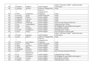 64 2 მანუჩარ ზუხბაია კომისიის წევრი
პარტია "ქართული ოცნება" - დემოკრატიული
საქართველო
64 3 ელგუჯა ჯანაშია კომისიის თავმჯდომარე ოლქი
64 3 ზაზა კირცხალია
კომისიის
თავმჯდომარის
მოადგილე ოლქი
64 3 სალომე ჯიქია კომისიის მდივანი ოლქი
64 3 გულნარა მიქაძე კომისიის წევრი ოლქი
64 3 თენგიზი სალაყაია კომისიის წევრი ოლქი
64 3 ნესტანი ყურუა კომისიის წევრი ოლქი
64 3 მიხეილი სამხარაძე კომისიის წევრი ერთიანი ნაციონალური მოძრაობა
64 3 მაკა კუპრეიშვილი კომისიის წევრი კონსერვატიული პარტია
64 3 ნინო ლაკია კომისიის წევრი პ/მ მრეწველობა გადაარჩენს საქართველოს
64 3 ნანა ხარებავა კომისიის წევრი პგ ეროვნული ფორუმი
64 3 ხათუნა ბაღუშვილი კომისიის წევრი რესპუბლიკური პარტია
64 3 ნატო ხაფავა კომისიის წევრი პ/გ თავისუფალი დემოკრატები
64 3 ზაური გელენავა კომისიის წევრი
პარტია "ქართული ოცნება" - დემოკრატიული
საქართველო
64 4 ნატო ხელაია კომისიის თავმჯდომარე ოლქი
64 4 მარინე კვარაცხელია
კომისიის
თავმჯდომარის
მოადგილე ოლქი
64 4 ნინო ნინუა კომისიის მდივანი ოლქი
64 4 ნუნუ გვასალია კომისიის წევრი ოლქი
64 4 ირინე ნინუა კომისიის წევრი ოლქი
64 4 ქრისტინე შეროზია კომისიის წევრი ოლქი
64 4 ლანა სართანია კომისიის წევრი ერთიანი ნაციონალური მოძრაობა
64 4 თეა
ხურცილავა-
ბარკალაია კომისიის წევრი კონსერვატიული პარტია
64 4 ბექა მზარელუა კომისიის წევრი პ/მ მრეწველობა გადაარჩენს საქართველოს
64 4 ხათუნა ლუხავა კომისიის წევრი პგ ეროვნული ფორუმი
64 4 მაგდანა კოკაია კომისიის წევრი რესპუბლიკური პარტია
 