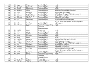 64 38 მედეა ბარკალაია კომისიის წევრი ოლქი
64 38 ლატავრა ქავთარაძე კომისიის წევრი ოლქი
64 38 ლალი ხურცილავა კომისიის წევრი ოლქი
64 38 ირაკლი კუკავა კომისიის წევრი ერთიანი ნაციონალური მოძრაობა
64 38 ნელი ჯანჯღავა კომისიის წევრი კონსერვატიული პარტია
64 38 ნანი გოგებაშვილი კომისიის წევრი პ/მ მრეწველობა გადაარჩენს საქართველოს
64 38 დავითი კუპრეიშვილი კომისიის წევრი პგ ეროვნული ფორუმი
64 38 რობერტ კარანაია კომისიის წევრი რესპუბლიკური პარტია
64 38 ეკა კილასონია კომისიის წევრი პ/გ თავისუფალი დემოკრატები
64 38 ნონა ჩილაჩავა კომისიის წევრი
პარტია "ქართული ოცნება" - დემოკრატიული
საქართველო
64 39 ზინაიდა ქაქუთია კომისიის თავმჯდომარე ოლქი
64 39 მურმან სერგია
კომისიის
თავმჯდომარის
მოადგილე ოლქი
64 39 ირმა კუკავა კომისიის მდივანი ოლქი
64 39 კახა გვარამია კომისიის წევრი ოლქი
64 39 ნინო გვასალია კომისიის წევრი ოლქი
64 39 ნინო მიქავა კომისიის წევრი ოლქი
64 39 მურმანი გვასალია კომისიის წევრი ერთიანი ნაციონალური მოძრაობა
64 39 ბაჩანა მაცაბერიძე კომისიის წევრი კონსერვატიული პარტია
64 39 კახაბერი გვასალია კომისიის წევრი პ/მ მრეწველობა გადაარჩენს საქართველოს
64 39 მაია ღვამბერია კომისიის წევრი პგ ეროვნული ფორუმი
64 39 ზურაბი ლორჩოშვილი კომისიის წევრი რესპუბლიკური პარტია
64 39 ლიმონი ბაკურაძე კომისიის წევრი პ/გ თავისუფალი დემოკრატები
64 39 მანანა გვასალია კომისიის წევრი
პარტია "ქართული ოცნება" - დემოკრატიული
საქართველო
64 40 რეზო ჭითავა კომისიის თავმჯდომარე ოლქი
64 40 ვლადიმერი პარკაია
კომისიის
თავმჯდომარის
მოადგილე ოლქი
64 40 რუსიკო ბულიავა კომისიის მდივანი ოლქი
 