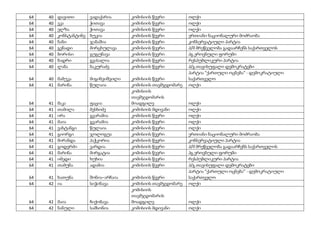 64 40 დავითი ვადაქარია კომისიის წევრი ოლქი
64 40 ეკა ჭითავა კომისიის წევრი ოლქი
64 40 ელზა ჭითავა კომისიის წევრი ოლქი
64 40 კონსტანტინე ბუკია კომისიის წევრი ერთიანი ნაციონალური მოძრაობა
64 40 ნანი ჯანაშია კომისიის წევრი კონსერვატიული პარტია
64 40 გენადი მირცხულავა კომისიის წევრი პ/მ მრეწველობა გადაარჩენს საქართველოს
64 40 ბორისი გუგუნავა კომისიის წევრი პგ ეროვნული ფორუმი
64 40 ბადრი გვასალია კომისიის წევრი რესპუბლიკური პარტია
64 40 ლანა ბაკურაძე კომისიის წევრი პ/გ თავისუფალი დემოკრატები
64 40 მამუკა მიგინეიშვილი კომისიის წევრი
პარტია "ქართული ოცნება" - დემოკრატიული
საქართველო
64 41 მარინა წულაია კომისიის თავმჯდომარე ოლქი
64 41 მაკა ფაცია
კომისიის
თავმჯდომარის
მოადგილე ოლქი
64 41 თამილა მესხიძე კომისიის მდივანი ოლქი
64 41 ირა გვარამია კომისიის წევრი ოლქი
64 41 მაია გვარამია კომისიის წევრი ოლქი
64 41 ვახტანგი წულაია კომისიის წევრი ოლქი
64 41 გიორგი ჯოლოგუა კომისიის წევრი ერთიანი ნაციონალური მოძრაობა
64 41 მირანდა პაჭკორია კომისიის წევრი კონსერვატიული პარტია
64 41 გოდერძი ვარდია კომისიის წევრი პ/მ მრეწველობა გადაარჩენს საქართველოს
64 41 მარინა მირგატია კომისიის წევრი პგ ეროვნული ფორუმი
64 41 იმედი ხუხია კომისიის წევრი რესპუბლიკური პარტია
64 41 თამუნა ადამია კომისიის წევრი პ/გ თავისუფალი დემოკრატები
64 41 ხათუნა შონია–არჩაია კომისიის წევრი
პარტია "ქართული ოცნება" - დემოკრატიული
საქართველო
64 42 ია სიჭინავა კომისიის თავმჯდომარე ოლქი
64 42 მაია ჩიქობავა
კომისიის
თავმჯდომარის
მოადგილე ოლქი
64 42 ნანული სამსონია კომისიის მდივანი ოლქი
 