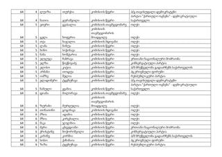 64 4 ლუიზა თურქია კომისიის წევრი პ/გ თავისუფალი დემოკრატები
64 4 ნათია ყურაშვილი კომისიის წევრი
პარტია "ქართული ოცნება" - დემოკრატიული
საქართველო
64 5 ეთერი გვასალია კომისიის თავმჯდომარე ოლქი
64 5 გელა ხოფერია
კომისიის
თავმჯდომარის
მოადგილე ოლქი
64 5 თეა ხაჯალია კომისიის მდივანი ოლქი
64 5 ლანა ნინუა კომისიის წევრი ოლქი
64 5 ნინო სიჭინავა კომისიის წევრი ოლქი
64 5 ნანა ხოშტარია კომისიის წევრი ოლქი
64 5 ელგუჯა ჩაბრავა კომისიის წევრი ერთიანი ნაციონალური მოძრაობა
64 5 ელზა წივწივაძე კომისიის წევრი კონსერვატიული პარტია
64 5 ელისო კიტია კომისიის წევრი პ/მ მრეწველობა გადაარჩენს საქართველოს
64 5 არმანი თოდუა კომისიის წევრი პგ ეროვნული ფორუმი
64 5 იამზე შელია კომისიის წევრი რესპუბლიკური პარტია
64 5 ვლადიმერი ტყებუჩავა კომისიის წევრი პ/გ თავისუფალი დემოკრატები
64 5 ნანული ჟვანია კომისიის წევრი
პარტია "ქართული ოცნება" - დემოკრატიული
საქართველო
64 6 დიანა მილორავა კომისიის თავმჯდომარე ოლქი
64 6 ზურაბი მურღულია
კომისიის
თავმჯდომარის
მოადგილე ოლქი
64 6 თინათინი გოგინავა კომისიის მდივანი ოლქი
64 6 მზია ადამია კომისიის წევრი ოლქი
64 6 მზია კირცხალია კომისიის წევრი ოლქი
64 6 მაკა ჯიჯიხია კომისიის წევრი ოლქი
64 6 მერი ცხვედიანი კომისიის წევრი ერთიანი ნაციონალური მოძრაობა
64 6 ქრისტინე ბოჭორიშვილი კომისიის წევრი კონსერვატიული პარტია
64 6 კარინე კორშია კომისიის წევრი პ/მ მრეწველობა გადაარჩენს საქართველოს
64 6 სოსო ქაჩიბაია კომისიის წევრი პგ ეროვნული ფორუმი
64 6 ზაზა ტყებუჩავა კომისიის წევრი რესპუბლიკური პარტია
 