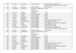 64 6 მონიკა ხურცილავა კომისიის წევრი პ/გ თავისუფალი დემოკრატები
64 6 იამზე გასანოვი კომისიის წევრი
პარტია "ქართული ოცნება" - დემოკრატიული
საქართველო
64 7 ქეთევანი ბარკალაია კომისიის თავმჯდომარე ოლქი
64 7 ასმათი გაბუნია
კომისიის
თავმჯდომარის
მოადგილე ოლქი
64 7 თეა წიფურია კომისიის მდივანი ოლქი
64 7 ელისო კორშია კომისიის წევრი ოლქი
64 7 დალი ტყებუჩავა კომისიის წევრი ოლქი
64 7 ნონა ხვითარია კომისიის წევრი ოლქი
64 7 მაკა წურწუმია კომისიის წევრი ერთიანი ნაციონალური მოძრაობა
64 7 სოფიო კოღუა-გვარამია კომისიის წევრი კონსერვატიული პარტია
64 7 ფატიმა ჟვანია კომისიის წევრი პ/მ მრეწველობა გადაარჩენს საქართველოს
64 7 აკაკი პარკაია კომისიის წევრი პგ ეროვნული ფორუმი
64 7 ხატია ჯალაღონია კომისიის წევრი რესპუბლიკური პარტია
64 7 აბესალომი იოსელიანი კომისიის წევრი პ/გ თავისუფალი დემოკრატები
64 7 ინგა ზარანდია კომისიის წევრი
პარტია "ქართული ოცნება" - დემოკრატიული
საქართველო
64 8 ისაკი მურღულია კომისიის თავმჯდომარე ოლქი
64 8 იოსები არაბაშვილი
კომისიის
თავმჯდომარის
მოადგილე ოლქი
64 8 ნონა ბოკუჩავა კომისიის მდივანი ოლქი
64 8 ნათია თოდუა კომისიის წევრი ოლქი
64 8 დალი ურიდია კომისიის წევრი ოლქი
64 8 ნაირა ხაბურზანია კომისიის წევრი ოლქი
64 8 თეიმურაზი სანაია კომისიის წევრი ერთიანი ნაციონალური მოძრაობა
64 8 გიორგი ცომაია კომისიის წევრი კონსერვატიული პარტია
64 8 ნონა სკურიდინი კომისიის წევრი პ/მ მრეწველობა გადაარჩენს საქართველოს
64 8 ხვიჩა ქაჩიბაია კომისიის წევრი პგ ეროვნული ფორუმი
64 8 ნინო კორშია- კომისიის წევრი რესპუბლიკური პარტია
 