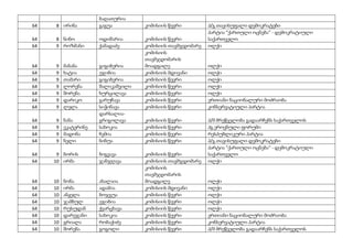 ბაღათურია
64 8 ირინა გაგუა კომისიის წევრი პ/გ თავისუფალი დემოკრატები
64 8 ნინო ოდიშარია კომისიის წევრი
პარტია "ქართული ოცნება" - დემოკრატიული
საქართველო
64 9 როზმანი ქამადაძე კომისიის თავმჯდომარე ოლქი
64 9 მანანა გიგიბერია
კომისიის
თავმჯდომარის
მოადგილე ოლქი
64 9 ხატია ეჯიბია კომისიის მდივანი ოლქი
64 9 თამარი გიგიბერია კომისიის წევრი ოლქი
64 9 ლორენა შალიკაშვილი კომისიის წევრი ოლქი
64 9 შორენა ხურცილავა კომისიის წევრი ოლქი
64 9 დარიკო გარუჩავა კომისიის წევრი ერთიანი ნაციონალური მოძრაობა
64 9 ლელა სიჭინავა კომისიის წევრი კონსერვატიული პარტია
64 9 ნანა
დარსალია-
გრიგოლავა კომისიის წევრი პ/მ მრეწველობა გადაარჩენს საქართველოს
64 9 ეკატერინე სახოკია კომისიის წევრი პგ ეროვნული ფორუმი
64 9 მადონა ჩემია კომისიის წევრი რესპუბლიკური პარტია
64 9 ნელი ნინუა კომისიის წევრი პ/გ თავისუფალი დემოკრატები
64 9 ბორის ბიგვავა კომისიის წევრი
პარტია "ქართული ოცნება" - დემოკრატიული
საქართველო
64 10 ირმა ჯანჯღავა კომისიის თავმჯდომარე ოლქი
64 10 ნონა ახალაია
კომისიის
თავმჯდომარის
მოადგილე ოლქი
64 10 ირმა ადამია კომისიის მდივანი ოლქი
64 10 ანჟელა ბოჯგუა კომისიის წევრი ოლქი
64 10 ჯამბულ ეჯიბია კომისიის წევრი ოლქი
64 10 რუსუდან ქვარცხავა კომისიის წევრი ოლქი
64 10 დარეჯანი სახოკია კომისიის წევრი ერთიანი ნაციონალური მოძრაობა
64 10 გრიალა რობაქიძე კომისიის წევრი კონსერვატიული პარტია
64 10 შორენა გოგოლი კომისიის წევრი პ/მ მრეწველობა გადაარჩენს საქართველოს
 