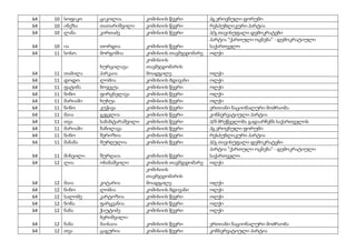 64 10 სოფიკო ციკოლია კომისიის წევრი პგ ეროვნული ფორუმი
64 10 ინეზა თათარიშვილი კომისიის წევრი რესპუბლიკური პარტია
64 10 ლანა კირთაძე კომისიის წევრი პ/გ თავისუფალი დემოკრატები
64 10 ია თორდია კომისიის წევრი
პარტია "ქართული ოცნება" - დემოკრატიული
საქართველო
64 11 სოსო მორგოშია კომისიის თავმჯდომარე ოლქი
64 11 თამილა
ხურცილავა-
პარკაია
კომისიის
თავმჯდომარის
მოადგილე ოლქი
64 11 დოდო ლომია კომისიის მდივანი ოლქი
64 11 ფატიმა ბოჯგუა კომისიის წევრი ოლქი
64 11 ნინო ფირცხელავა კომისიის წევრი ოლქი
64 11 მარიამი ხუხუა კომისიის წევრი ოლქი
64 11 ნინო კუჭავა კომისიის წევრი ერთიანი ნაციონალური მოძრაობა
64 11 მაია გეგელია კომისიის წევრი კონსერვატიული პარტია
64 11 თეა საბახტარაშვილი კომისიის წევრი პ/მ მრეწველობა გადაარჩენს საქართველოს
64 11 მარიამი ბაჩილავა კომისიის წევრი პგ ეროვნული ფორუმი
64 11 ნინო შეროზია კომისიის წევრი რესპუბლიკური პარტია
64 11 მანანა მურღულია კომისიის წევრი პ/გ თავისუფალი დემოკრატები
64 11 მიხეილი შურღაია კომისიის წევრი
პარტია "ქართული ოცნება" - დემოკრატიული
საქართველო
64 12 ლია ოხანაშვილი კომისიის თავმჯდომარე ოლქი
64 12 მაია კოტარია
კომისიის
თავმჯდომარის
მოადგილე ოლქი
64 12 ნინო ლომია კომისიის მდივანი ოლქი
64 12 სალომე კარტოზია კომისიის წევრი ოლქი
64 12 ნონა ფარცვანია კომისიის წევრი ოლქი
64 12 ნანა ჭაუტიძე კომისიის წევრი ოლქი
64 12 ნანა
ბერიშვილი-
მაისაია კომისიის წევრი ერთიანი ნაციონალური მოძრაობა
64 12 თეა ცაგურია კომისიის წევრი კონსერვატიული პარტია
 