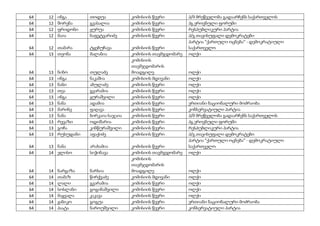 64 12 ინგა თოდუა კომისიის წევრი პ/მ მრეწველობა გადაარჩენს საქართველოს
64 12 შორენა გვასალია კომისიის წევრი პგ ეროვნული ფორუმი
64 12 ფრიდონი ყურუა კომისიის წევრი რესპუბლიკური პარტია
64 12 მაია ნაფეტვარიძე კომისიის წევრი პ/გ თავისუფალი დემოკრატები
64 12 თამარა ტყებუჩავა კომისიის წევრი
პარტია "ქართული ოცნება" - დემოკრატიული
საქართველო
64 13 თეონა მალანია კომისიის თავმჯდომარე ოლქი
64 13 ნინო თულაძე
კომისიის
თავმჯდომარის
მოადგილე ოლქი
64 13 ინგა ნაკაშია კომისიის მდივანი ოლქი
64 13 ნანი აბულაძე კომისიის წევრი ოლქი
64 13 თეა გვარამია კომისიის წევრი ოლქი
64 13 ინგა ყურაშვილი კომისიის წევრი ოლქი
64 13 ნანა ადამია კომისიის წევრი ერთიანი ნაციონალური მოძრაობა
64 13 მარინე ფაღავა კომისიის წევრი კონსერვატიული პარტია
64 13 ნანა ბირკაია-საჯაია კომისიის წევრი პ/მ მრეწველობა გადაარჩენს საქართველოს
64 13 რევაზი ოდიშარია კომისიის წევრი პგ ეროვნული ფორუმი
64 13 გოჩა კინწურაშვილი კომისიის წევრი რესპუბლიკური პარტია
64 13 რუსუდანი აფაქიძე კომისიის წევრი პ/გ თავისუფალი დემოკრატები
64 13 ნანა არახამია კომისიის წევრი
პარტია "ქართული ოცნება" - დემოკრატიული
საქართველო
64 14 ელისო სიჭინავა კომისიის თავმჯდომარე ოლქი
64 14 ნარგიზა ნარსია
კომისიის
თავმჯდომარის
მოადგილე ოლქი
64 14 თამაზ წირქვაძე კომისიის მდივანი ოლქი
64 14 ლალი გვარამია კომისიის წევრი ოლქი
64 14 სოსლანი გოგინაშვილი კომისიის წევრი ოლქი
64 14 მაყვალა კაკავა კომისიის წევრი ოლქი
64 14 ჟანიკო გოგუა კომისიის წევრი ერთიანი ნაციონალური მოძრაობა
64 14 პაატა ნაროუშვილი კომისიის წევრი კონსერვატიული პარტია
 