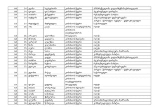 64 14 ელზა ხევსურიანი კომისიის წევრი პ/მ მრეწველობა გადაარჩენს საქართველოს
64 14 ლილი ლიპარტია კომისიის წევრი პგ ეროვნული ფორუმი
64 14 თამარი ჭანტურია კომისიის წევრი რესპუბლიკური პარტია
64 14 თენგიზ კვარაცხელია კომისიის წევრი პ/გ თავისუფალი დემოკრატები
64 14 რუსუდან მურღულია კომისიის წევრი
პარტია "ქართული ოცნება" - დემოკრატიული
საქართველო
64 15 აზა ცაავა კომისიის თავმჯდომარე ოლქი
64 15 ირაკლი გელოზია
კომისიის
თავმჯდომარის
მოადგილე ოლქი
64 15 შორენა გადელია კომისიის მდივანი ოლქი
64 15 ვარლამ გუგუჩია კომისიის წევრი ოლქი
64 15 ნინა კილასონია კომისიის წევრი ოლქი
64 15 იური ლომია კომისიის წევრი ოლქი
64 15 მაკა ხასია კომისიის წევრი ერთიანი ნაციონალური მოძრაობა
64 15 მარიკა დგებუაძე კომისიის წევრი კონსერვატიული პარტია
64 15 ნანა გაგუა კომისიის წევრი პ/მ მრეწველობა გადაარჩენს საქართველოს
64 15 თამრო გიგიბერია კომისიის წევრი პგ ეროვნული ფორუმი
64 15 ნარგიზა ხუხია კომისიის წევრი რესპუბლიკური პარტია
64 15 ელიკო კირცხალია კომისიის წევრი პ/გ თავისუფალი დემოკრატები
64 15 ელისო მიქავა კომისიის წევრი
პარტია "ქართული ოცნება" - დემოკრატიული
საქართველო
64 16 ვიქტორია ბერიშვილი კომისიის თავმჯდომარე ოლქი
64 16 ლალი გულუა
კომისიის
თავმჯდომარის
მოადგილე ოლქი
64 16 მანანა ლაშქარავა კომისიის მდივანი ოლქი
64 16 თამარ პაპასკირი კომისიის წევრი ოლქი
64 16 ლაშა სიჭინავა კომისიის წევრი ოლქი
64 16 ირაკლი ჭანტურია კომისიის წევრი ოლქი
64 16 ლუიზა კაკაბაძე კომისიის წევრი ერთიანი ნაციონალური მოძრაობა
64 16 ვლადიმერი წირღვავა კომისიის წევრი კონსერვატიული პარტია
 