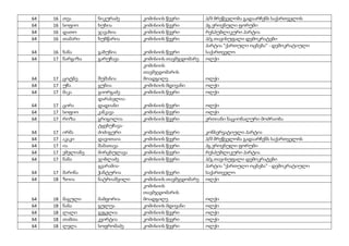 64 16 თეა ნიკურაძე კომისიის წევრი პ/მ მრეწველობა გადაარჩენს საქართველოს
64 16 სოფიო ხუხია კომისიის წევრი პგ ეროვნული ფორუმი
64 16 დათო ჯავახია კომისიის წევრი რესპუბლიკური პარტია
64 16 თამარი ხუნწარია კომისიის წევრი პ/გ თავისუფალი დემოკრატები
64 16 ნანა გაბუნია კომისიის წევრი
პარტია "ქართული ოცნება" - დემოკრატიული
საქართველო
64 17 ნარგიზა გარუჩავა კომისიის თავმჯდომარე ოლქი
64 17 ცოტნე შუშანია
კომისიის
თავმჯდომარის
მოადგილე ოლქი
64 17 უჩა გუნია კომისიის მდივანი ოლქი
64 17 მაკა გიორგაძე კომისიის წევრი ოლქი
64 17 ცირა
დარასელია-
დადიანი კომისიის წევრი ოლქი
64 17 სოფიო კანკავა კომისიის წევრი ოლქი
64 17 როზა გრიგოლია კომისიის წევრი ერთიანი ნაციონალური მოძრაობა
64 17 ირმა
ტყებუჩავა-
ძიძიგური კომისიის წევრი კონსერვატიული პარტია
64 17 აკაკი დავითაია კომისიის წევრი პ/მ მრეწველობა გადაარჩენს საქართველოს
64 17 ია შამათავა კომისიის წევრი პგ ეროვნული ფორუმი
64 17 ემელიანე მირცხულავა კომისიის წევრი რესპუბლიკური პარტია
64 17 ნანა ჯიბლაძე კომისიის წევრი პ/გ თავისუფალი დემოკრატები
64 17 მარინა
გვარამია-
ჭანტურია კომისიის წევრი
პარტია "ქართული ოცნება" - დემოკრატიული
საქართველო
64 18 ზოია ნატრიაშვილი კომისიის თავმჯდომარე ოლქი
64 18 მაგული მამფორია
კომისიის
თავმჯდომარის
მოადგილე ოლქი
64 18 ნანა გულუა კომისიის მდივანი ოლქი
64 18 ლალი გეგელია კომისიის წევრი ოლქი
64 18 თამთა კვირტია კომისიის წევრი ოლქი
64 18 ლელა სოფრომაძე კომისიის წევრი ოლქი
 