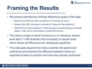Framing the Results
• We present selected key findings followed by graph of the data.
• Graphs from 2018 provide a snapshot of "business as usual."
• Graphs from 2021 provide an estimate of "impact of the pandemic."
• Vertical 0 line means students in those groups are performing as we would
expect – they are on track based on past performance.
• This data is unique to North Carolina as it is individual, student
level data (~1.4M students) and not based on sample sizes
which means all differences are statistically significant.
• This data goes beyond how many students met grade level
proficiency and presents the difference between where we
expected students to perform and how they actually performed.
13
 