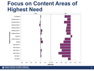 Focus on Content Areas of
Highest Need
33
 