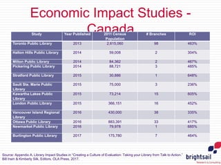Economic Impact Studies -
CanadaStudy Year Published 2011 Census
Population
# Branches ROI
Toronto Public Library 2013 2,615,060 98 463%
Halton Hills Public Library 2014 59,008 2 304%
Milton Public Library 2014 84,362 2 467%
Pickering Public Library 2014 88,721 3 485%
Stratford Public Library 2015 30,886 1 648%
Sault Ste. Marie Public
Library
2015 75,000 3 236%
Kawartha Lakes Public
Library
2015 73,214 15 605%
London Public Library 2015 366,151 16 452%
Vancouver Island Regional
Library
2016 430,000 38 335%
Ottawa Public Library 2016 883,391 33 417%
Newmarket Public Library 2016 79,978 1 685%
Burlington Public Library 2017 175,780 7 464%
Source: Appendix A, Library Impact Studies in “Creating a Culture of Evaluation: Taking your Library from Talk to Action.”
Bill Irwin & Kimberly Silk, Editors. OLA Press, 2017.
 