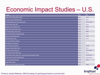 Economic Impact Studies – U.S.
Location Year ROI
Buffalo & Erie County Public Library 2007 $6.70
Carnegie Library of Pitts...