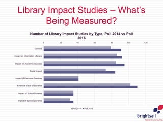 Library Impact Studies – What’s
Being Measured?
0 20 40 60 80 100 120
General
Impact on Information Literacy
Impact on Aca...