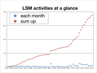 LSM activities at a glance
7000



                               each month
                               sum up
5250




3500




1750




  0
  Dec-03   Mar-04   Jun-04   Sep-04   Dec-04   Mar-05   Jun-05   Sep-05   Dec-05   Mar-06   Jun-06   Sep-06   Dec-06   Mar-07   Jun-07   Sep-07   Dec-07   Mar-08   Jun-08
 