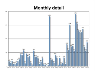 Monthly detail
500
                                                                                                                                                   475
                                                                                          455




                                                                                                                                                     392
                                                                                                                                      378
375

                                                                                                                                                                341
                                                                                                                                                         327
                                                                                                                                                           31111
                                                                                                                                                             3




250

                                                                                                                                                                         220
                                                                                                                               200
                                                                                                                                             186
                                                                                                                                           180                     179

                                     144                   142                                                                       147       143                      138
125                                        115
                                 107
                                   104                                                                   103
                                                96
                                              86             8787
                                                                 75                                        79       76    79
                                                                           72
                           63                                                                 62
                                                                                                53
       45 50             48                                              43
         29     29                       29        34                                               34
                                                                      22                                               27
            2020                                                              1615                                   19      21
                                                                                         14                     9
                                                        8                            3
 0
      Dec-03   Mar-04   Jun-04    Sep-04 Dec-04   Mar-05    Jun-05   Sep-05 Dec-05   Mar-06     Jun-06    Sep-06 Dec-06     Mar-07    Jun-07   Sep-07 Dec-07   Mar-08    Jun-08
 