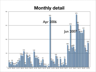 Monthly detail
500
                                                                                                                                                   475
                                                                                          455




                                                                              Apr 2006                                                378
                                                                                                                                                     392

375

                                                                                                                                                                341
                                                                                                                                                         327
                                                                                                                            Jun 2007                       31111
                                                                                                                                                             3




250

                                                                                                                                                                         220
                                                                                                                               200
                                                                                                                                             186
                                                                                                                                           180                     179

                                     144                   142                                                                       147       143                      138
125                                        115
                                 107
                                   104                                                                   103
                                                96
                                              86             8787
                                                                 75                                        79       76    79
                                                                           72
                           63                                                                 62
                                                                                                53
       45 50             48                                              43
         29     29                       29        34                                               34
                                                                      22                                               27
            2020                                                              1615                                   19      21
                                                                                         14                     9
                                                        8                            3
 0
      Dec-03   Mar-04   Jun-04    Sep-04 Dec-04   Mar-05    Jun-05   Sep-05 Dec-05   Mar-06     Jun-06    Sep-06 Dec-06     Mar-07    Jun-07   Sep-07 Dec-07   Mar-08    Jun-08
 