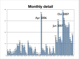 Monthly detail
500
                                                                                                                                                   475
                                                                                          455
                                                                                                                                        Oct 2007
                                                                              Apr 2006                                                378
                                                                                                                                                     392

375

                                                                                                                                                                341
                                                                                                                                                         327
                                                                                                                            Jun 2007                       31111
                                                                                                                                                             3




250

                                                                                                                                                                         220
                                                                                                                               200
                                                                                                                                             186
                                                                                                                                           180                     179

                                     144                   142                                                                       147       143                      138
125                                        115
                                 107
                                   104                                                                   103
                                                96
                                              86             8787
                                                                 75                                        79       76    79
                                                                           72
                           63                                                                 62
                                                                                                53
       45 50             48                                              43
         29     29                       29        34                                               34
                                                                      22                                               27
            2020                                                              1615                                   19      21
                                                                                         14                     9
                                                        8                            3
 0
      Dec-03   Mar-04   Jun-04    Sep-04 Dec-04   Mar-05    Jun-05   Sep-05 Dec-05   Mar-06     Jun-06    Sep-06 Dec-06     Mar-07    Jun-07   Sep-07 Dec-07   Mar-08    Jun-08
 