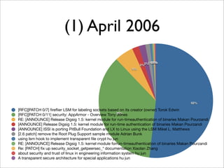 (1) April 2006
                                                                         0%
                                                                         0%
                                                                      1%0%
                                                                        0%
                                                                       1%
                                                                  2%2%
                                                             5%




                                                                                             52%

[RFC][PATCH 0/7] ﬁreﬂier LSM for labeling sockets based on its creator (owner) Torok Edwin
[RFC][PATCH 0/11] security: AppArmor - Overview Tony 36%  Jones
RE: [ANNOUNCE] Release Digsig 1.5: kernel module for run-timeauthentication of binaries Makan Pourzandi
[ANNOUNCE] Release Digsig 1.5: kernel module for run-time authentication of binaries Makan Pourzandi
[ANNOUNCE] ISSI is porting PitBull Foundation and LX to Linux using the LSM Mikel L. Matthews
[2.6 patch] remove the Root Plug Support sample module Adrian Bunk
using lsm hook to implement transparent ﬁle crypt hu jun
RE: [ANNOUNCE] Release Digsig 1.5: kernel module forrun-timeauthentication of binaries Makan Pourzandi
Re: [PATCH] ﬁx up security_socket_getpeersec_* documentation Xiaolan Zhang
about security and trust of linux in engineering information system hu jun
A transparent secure architecture for special applications hu jun
 