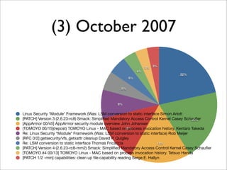 (3) October 2007

                                                                       3%
                                                                  3%
                                                             4%
                                                                                 22%
                                                        5%


                                                   5%




                                                 8%


Linux Security *Module* Framework (Was: LSM conversion to static interface Simon Arlott
[PATCH] Version 3 (2.6.23-rc8) Smack: Simpliﬁed Mandatory Access Control Kernel Casey Schauﬂer
                                                                                           20%
[AppArmor 00/45] AppArmor security module overview John Johansen
[TOMOYO 00/15](repost) TOMOYO Linux - MAC based on process invocation history. Kentaro Takeda
                                                          13%
Re: Linux Security *Module* Framework (Was: LSM conversion to static interface) Rob Meijer
[RFC 0/2] getsecurity/vfs_getxattr cleanup Daved P. Quigley
Re: LSM conversion to static interface Thomas Fricaccia                     17%
[PATCH] Version 4 (2.6.23-rc8-mm2) Smack: Simpliﬁed Mandatory Access Control Kernel Casey Schauﬂer
[TOMOYO #4 00/13] TOMOYO Linux - MAC based on process invocation history. Tetsuo Handa
[PATCH 1/2 -mm] capabilities: clean up ﬁle capability reading Serge E. Hallyn
 