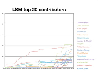LSM top 20 contributors
650




                                                                                                                                        James Morris
520
                                                                                                                                        John Johansen
                                                                                                                                        Chris Wright
                                                                                                                                        Paul Moore
390                                                                                                                                     Tetsuo Handa
                                                                                                                                        Crispin Cowan
                                                                                                                                        Andrew G. Morgan
                                                                                                                                        Greg KH
260
                                                                                                                                        Valdis.Kletnieks
                                                                                                                                        Kentaro Takeda
                                                                                                                                        Pavel Machek
130                                                                                                                                     Tony Jones
                                                                                                                                        Andreas Gruenbacher
                                                                                                                                        KaiGai Kohei
                                                                                                                                        Ahmed S. Darwish
 0
 Dec-03 Mar-04 Jun-04 Sep-04 Dec-04 Mar-05 Jun-05 Sep-05 Dec-05 Mar-06 Jun-06 Sep-06 Dec-06 Mar-07 Jun-07 Sep-07 Dec-07 Mar-08 Jun-08   Kylene Jo Hall
 