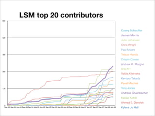 LSM top 20 contributors
650




                                                                                                                                        Casey Schauﬂer
                                                                                                                                        James Morris
520
                                                                                                                                        John Johansen
                                                                                                                                        Chris Wright
                                                                                                                                        Paul Moore
390                                                                                                                                     Tetsuo Handa
                                                                                                                                        Crispin Cowan
                                                                                                                                        Andrew G. Morgan
                                                                                                                                        Greg KH
260
                                                                                                                                        Valdis.Kletnieks
                                                                                                                                        Kentaro Takeda
                                                                                                                                        Pavel Machek
130                                                                                                                                     Tony Jones
                                                                                                                                        Andreas Gruenbacher
                                                                                                                                        KaiGai Kohei
                                                                                                                                        Ahmed S. Darwish
 0
 Dec-03 Mar-04 Jun-04 Sep-04 Dec-04 Mar-05 Jun-05 Sep-05 Dec-05 Mar-06 Jun-06 Sep-06 Dec-06 Mar-07 Jun-07 Sep-07 Dec-07 Mar-08 Jun-08   Kylene Jo Hall
 