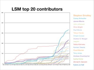 LSM top 20 contributors
650


                                                                                                                                        Stephen Smalley
                                                                                                                                        Casey Schauﬂer
                                                                                                                                        James Morris
520
                                                                                                                                        John Johansen
                                                                                                                                        Chris Wright
                                                                                                                                        Paul Moore
390                                                                                                                                     Tetsuo Handa
                                                                                                                                        Crispin Cowan
                                                                                                                                        Andrew G. Morgan
                                                                                                                                        Greg KH
260
                                                                                                                                        Valdis.Kletnieks
                                                                                                                                        Kentaro Takeda
                                                                                                                                        Pavel Machek
130                                                                                                                                     Tony Jones
                                                                                                                                        Andreas Gruenbacher
                                                                                                                                        KaiGai Kohei
                                                                                                                                        Ahmed S. Darwish
 0
 Dec-03 Mar-04 Jun-04 Sep-04 Dec-04 Mar-05 Jun-05 Sep-05 Dec-05 Mar-06 Jun-06 Sep-06 Dec-06 Mar-07 Jun-07 Sep-07 Dec-07 Mar-08 Jun-08   Kylene Jo Hall
 