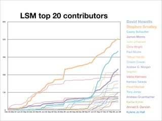 LSM top 20 contributors
650                                                                                                                                     David Howells
                                                                                                                                        Stephen Smalley
                                                                                                                                        Casey Schauﬂer
                                                                                                                                        James Morris
520
                                                                                                                                        John Johansen
                                                                                                                                        Chris Wright
                                                                                                                                        Paul Moore
390                                                                                                                                     Tetsuo Handa
                                                                                                                                        Crispin Cowan
                                                                                                                                        Andrew G. Morgan
                                                                                                                                        Greg KH
260
                                                                                                                                        Valdis.Kletnieks
                                                                                                                                        Kentaro Takeda
                                                                                                                                        Pavel Machek
130                                                                                                                                     Tony Jones
                                                                                                                                        Andreas Gruenbacher
                                                                                                                                        KaiGai Kohei
                                                                                                                                        Ahmed S. Darwish
 0
 Dec-03 Mar-04 Jun-04 Sep-04 Dec-04 Mar-05 Jun-05 Sep-05 Dec-05 Mar-06 Jun-06 Sep-06 Dec-06 Mar-07 Jun-07 Sep-07 Dec-07 Mar-08 Jun-08   Kylene Jo Hall
 