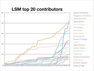LSM top 20 contributors
650                                                                                                                                     David Howells
                                                                                                                                        Stephen Smalley
                                                                                                                                        Casey Schauﬂer
                                                                                                                                        James Morris
520
                                                                                                                                        John Johansen
                                                                                                                                        Chris Wright
                                                                                                                                        Paul Moore
390                                                                                                                                     Tetsuo Handa
                                                                                                                                        Crispin Cowan
                                                                                                                                        Andrew G. Morgan
                                                                                                                                        Greg KH
260
                                                                                                                                        Valdis.Kletnieks
                                                                                                                                        Kentaro Takeda
                                                                                                                                        Pavel Machek
130                                                                                                                                     Tony Jones
                                                                                                                                        Andreas Gruenbacher
                                                                                                                                        KaiGai Kohei
                                                                                                                                        Ahmed S. Darwish
 0
 Dec-03 Mar-04 Jun-04 Sep-04 Dec-04 Mar-05 Jun-05 Sep-05 Dec-05 Mar-06 Jun-06 Sep-06 Dec-06 Mar-07 Jun-07 Sep-07 Dec-07 Mar-08 Jun-08   Kylene Jo Hall
 