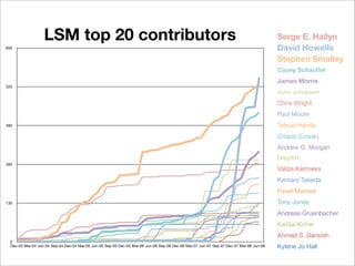LSM top 20 contributors                                                                                               Serge E. Hallyn
650                                                                                                                                     David Howells
                                                                                                                                        Stephen Smalley
                                                                                                                                        Casey Schauﬂer
                                                                                                                                        James Morris
520
                                                                                                                                        John Johansen
                                                                                                                                        Chris Wright
                                                                                                                                        Paul Moore
390                                                                                                                                     Tetsuo Handa
                                                                                                                                        Crispin Cowan
                                                                                                                                        Andrew G. Morgan
                                                                                                                                        Greg KH
260
                                                                                                                                        Valdis.Kletnieks
                                                                                                                                        Kentaro Takeda
                                                                                                                                        Pavel Machek
130                                                                                                                                     Tony Jones
                                                                                                                                        Andreas Gruenbacher
                                                                                                                                        KaiGai Kohei
                                                                                                                                        Ahmed S. Darwish
 0
 Dec-03 Mar-04 Jun-04 Sep-04 Dec-04 Mar-05 Jun-05 Sep-05 Dec-05 Mar-06 Jun-06 Sep-06 Dec-06 Mar-07 Jun-07 Sep-07 Dec-07 Mar-08 Jun-08   Kylene Jo Hall
 