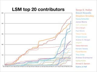 LSM top 20 contributors                                                                                               Serge E. Hallyn
650                                                                                                                                     David Howells
                                                                                                                                        Stephen Smalley
                                                                                                                                        Casey Schauﬂer
                                                                                                                                        James Morris
520
                                                                                                                                        John Johansen
                                                                                                                                        Chris Wright
                                                                                                                                        Paul Moore
390                                                                                                                                     Tetsuo Handa
                                                                                                                                        Crispin Cowan
                                                                                                                                        Andrew G. Morgan
                                                                                                                                        Greg KH
260
                                                                                                                                        Valdis.Kletnieks
                                                                                                                                        Kentaro Takeda
                                                                                                                                        Pavel Machek
130                                                                                                                                     Tony Jones
                                                                                                                                        Andreas Gruenbacher
                                                                                                                                        KaiGai Kohei
                                                                                                                                        Ahmed S. Darwish
 0
 Dec-03 Mar-04 Jun-04 Sep-04 Dec-04 Mar-05 Jun-05 Sep-05 Dec-05 Mar-06 Jun-06 Sep-06 Dec-06 Mar-07 Jun-07 Sep-07 Dec-07 Mar-08 Jun-08   Kylene Jo Hall
 