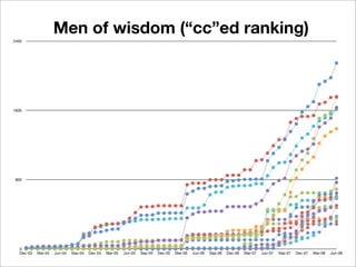 Men of wisdom (“cc”ed ranking)
2400




1600




 800




  0
  Dec-03   Mar-04   Jun-04   Sep-04   Dec-04   Mar-05   Jun-05   Sep-05   Dec-05   Mar-06   Jun-06   Sep-06   Dec-06   Mar-07   Jun-07   Sep-07   Dec-07   Mar-08   Jun-08
 