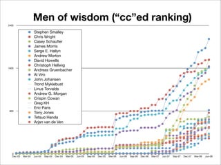 Men of wisdom (“cc”ed ranking)
2400


                    Stephen Smalley
                    Chris Wright
                    Casey Schauﬂer
                    James Morris
                    Serge E. Hallyn
                    Andrew Morton
                    David Howells
                    Christoph Hellwig
1600
                    Andreas Gruenbacher
                    Al Viro
                    John Johansen
                    Trond Myklebust
                    Linus Torvalds
                    Andrew G. Morgan
                    Crispin Cowan
                    Greg KH
                    Eric Paris
 800
                    Tony Jones
                    Tetsuo Handa
                    Arjan van de Ven




  0
  Dec-03   Mar-04   Jun-04   Sep-04   Dec-04   Mar-05   Jun-05   Sep-05   Dec-05   Mar-06   Jun-06   Sep-06   Dec-06   Mar-07   Jun-07   Sep-07   Dec-07   Mar-08   Jun-08
 