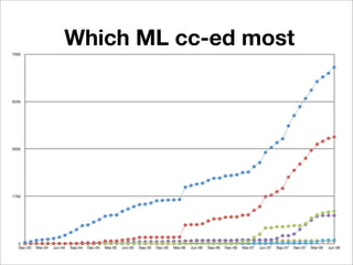 7000
                         Which ML cc-ed most

5250




3500




1750




  0
  Dec-03   Mar-04   Jun-04   Sep-04   Dec-04   Mar-05   Jun-05   Sep-05   Dec-05   Mar-06   Jun-06   Sep-06   Dec-06   Mar-07   Jun-07   Sep-07   Dec-07   Mar-08   Jun-08
 