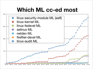 7000
                         Which ML cc-ed most
                         linux-security-module ML (self)
                         linux-kernel ML
5250                     linux-fsdevel ML
                         selinux ML
                         netdev ML
3500
                         ﬁreﬂier-devel ML
                         linux-audit ML

1750




  0
  Dec-03   Mar-04   Jun-04   Sep-04   Dec-04   Mar-05   Jun-05   Sep-05   Dec-05   Mar-06   Jun-06   Sep-06   Dec-06   Mar-07   Jun-07   Sep-07   Dec-07   Mar-08   Jun-08
 