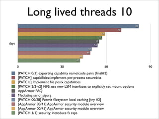 Long lived threads 10
                                                                                      82
                                                                                 70
                                                                       59
                                                                  57
                                                             55
days                                                        54
                                                       50
                                                      49
                                                 44
                                            42

       0                          30                                        60             90
       [PATCH 0/3] exporting capability name/code pairs (ﬁnal#2)
       [PATCH] capabilities: implement per-process securebits
       [PATCH] Implement ﬁle posix capabilities
       [PATCH 2/2-v2] NFS: use new LSM interfaces to explicitly set mount options
       AppArmor FAQ
       Mediating send_sigurg
       [PATCH 00/28] Permit ﬁlesystem local caching [try #2]
       [AppArmor 00/41] AppArmor security module overview
       [AppArmor 00/45] AppArmor security module overview
       [PATCH 1/1] security: introduce fs caps
 