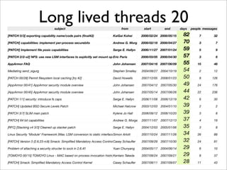 Long lived threads 20
                                   subject                                     from         start         end        days   people messages

[PATCH 0/3] exporting capability name/code pairs (ﬁnal#2)                KaiGai Kohei      2008/02/24 2008/05/15       82       7        32

[PATCH] capabilities: implement per-process securebits                   Andrew G. Morgan 2008/02/18 2008/04/27        70       3         7

[PATCH] Implement ﬁle posix capabilities                                 Serge E. Hallyn   2006/11/27 2007/01/24       59       5         9

[PATCH 2/2-v2] NFS: use new LSM interfaces to explicitly set mount optionsParis
                                                                     Eric                  2008/03/05 2008/04/30       57       3         6

AppArmor FAQ                                                             John Johansen     2007/04/16 2007/06/09       55      15        48

Mediating send_sigurg                                                    Stephen Smalley   2004/08/27   2004/10/19     54       2        12

[PATCH 00/28] Permit ﬁlesystem local caching [try #2]                    David Howells     2007/12/05   2008/01/23     50       8       126

[AppArmor 00/41] AppArmor security module overview                       John Johansen     2007/04/12   2007/05/30     49      24       176

[AppArmor 00/45] AppArmor security module overview                       John Johansen     2007/05/14   2007/06/26     44      22       236

[PATCH 1/1] security: introduce fs caps                                  Serge E. Hallyn   2006/11/08   2006/12/19     42       6        30

[PATCH] Updated BSD Secure Levels Patch                                  Michael Halcrow   2003/12/03   2004/01/10     39       2         2

[PATCH 3/7] SLIM main patch                                              Kylene Jo Hall    2006/09/12   2006/10/20     39       3         8

[PATCH] 64 bit capabilities                                              Andrew G. Morgan 2007/11/07    2007/12/13     37       4        19

[RFC] [Stacking v4 3/3] Cleaned up stacker patch                         Serge E. Hallyn   2004/12/03   2005/01/06     35       3         8

Linux Security *Module* Framework (Was: LSM conversion to static interfaceSimon Arlott     2007/10/24   2007/11/26     34      26        89

[PATCH] Version 3 (2.6.23-rc8) Smack: Simpliﬁed Mandatory Access Control Casey Schauﬂer
                                                                         Kernel            2007/09/29   2007/10/30     32      24        81

Problem of attaching a security structer to sock in 2.6.4!!              Yuan Chunyang     2004/05/17   2004/06/14     29       6        10

[TOMOYO 00/15] TOMOYO Linux - MAC based on process invocation histroy entaro Takeda
                                                                    K                      2007/08/24   2007/09/21     29       8        37

[PATCH] Smack: Simpliﬁed Mandatory Access Control Kernel                 Casey Schauﬂer    2007/08/11   2007/09/07     28      11        43
 
