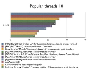 Popular threads 10
                                                                                34
                                                                           33
                                                                 26
                                                            24
                                                            24
people
                                                       22
                                             19
                                        15
                                   14
                              13

         0               10                       20                  30             40

 [RFC][PATCH 0/7] ﬁreﬂier LSM for labeling sockets based on its creator (owner)
 [RFC][PATCH 0/11] security: AppArmor - Overview
 Linux Security *Module* Framework (Was: LSM conversion to static interface
 [AppArmor 00/41] AppArmor security module overview
 [PATCH] Version 3 (2.6.23-rc8) Smack: Simpliﬁed Mandatory Access Control Kernel
 [AppArmor 00/45] AppArmor security module overview
 [AppArmor 00/44] AppArmor security module overview
 AppArmor FAQ
 Re: implement-ﬁle-posix-capabilities.patch
 Re: Linux Security *Module* Framework (Was: LSM conversion to static interface)
 