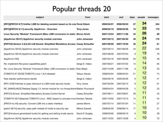 Popular threads 20
                                subject                                         from        start         end        days   people   messages


[RFC][PATCH 0/7] ﬁreﬂier LSM for labeling sockets based on its creator (owner)
                                                                   Torok Edwin             2006/04/07   2006/05/03     27      34         244

[RFC][PATCH 0/11] security: AppArmor - Overview                         Tony Jones         2006/04/19   2006/04/28     10      33         170

Linux Security *Module* Framework (Was: LSM conversion to static interface
                                                                  Simon Arlott             2007/10/24   2007/11/26     34      26          89

[AppArmor 00/41] AppArmor security module overview                      John Johansen      2007/04/12   2007/05/30     49      24         176

[PATCH] Version 3 (2.6.23-rc8) Smack: Simpliﬁed Mandatory Access ControlSchauﬂer
                                                                 Casey Kernel              2007/09/29   2007/10/30     32      24          81

[AppArmor 00/45] AppArmor security module overview                      John Johansen      2007/05/14   2007/06/26     44      22         236

[AppArmor 00/44] AppArmor security module overview                      John Johansen      2007/06/26   2007/07/04      9      19          76

AppArmor FAQ                                                            John Johansen      2007/04/16   2007/06/09     55      15          48

Re: implement-ﬁle-posix-capabilities.patch                              Serge E. Hallyn    2007/06/21   2007/07/04     14      14          65

Re: Linux Security *Module* Framework (Was: LSM conversion to static interface)
                                                                       Rob Meijer          2007/10/29   2007/11/06      9      13          33

[TOMOYO #7 00/30] TOMOYO Linux 1.6.0 released                           Tetsuo Handa       2008/04/04   2008/04/24     21      12          74

New stacker performance results                                         Serge E. Hallyn    2005/05/18   2005/05/26      9      12          51

[RFC 0/28] Patches to pass vfsmount to LSM inode security hooks         Tony Jones         2007/02/05   2007/02/12      8      12          61

RE: [ANNOUNCE] Release Digsig 1.5: kernel module for run-timeauthentication of binaries
                                                                     Makan Pourzandi       2006/04/24   2006/04/28      5      12          25

[PATCH] Smack: Simpliﬁed Mandatory Access Control Kernel                Casey Schauﬂer     2007/08/11   2007/09/07     28      11          43

[TOMOYO 00/15](repost) TOMOYO Linux - MAC based on process invocation history.
                                                                Kentaro Takeda             2007/10/02   2007/10/15     14      11          54

[PATCH try #3] security: Convert LSM into a static interface            James Morris       2007/07/14   2007/07/24     11      11          27

[patch 00/15] security: pass path instead of inode to security ops      Miklos Szeredi     2008/05/29   2008/06/14     17      10          51

[RFC]Introduce generalized hooks for getting and setting inode secctx   David P. Quigley   2008/03/05   2008/03/10      6      10          39

[AppArmor 00/45] AppArmor security module overview                      John Johansen      2007/10/25   2007/10/28      4      10          70
 