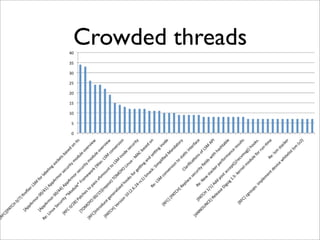 Crowded threads
 