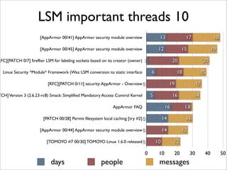 LSM important threads 10
                      [AppArmor 00/41] AppArmor security module overview                 13                 17                18

                      [AppArmor 00/45] AppArmor security module overview                 12             15                   19

RFC][PATCH 0/7] fireflier LSM for labeling sockets based on its creator (owner) 1                  20                   20

  Linux Security *Module* Framework (Was: LSM conversion to static interface        6                  18              15

                           [RFC][PATCH 0/11] security: AppArmor - Overview 0                      19               17

TCH] Version 3 (2.6.23-rc8) Smack: Simplified Mandatory Access Control Kernel       5              16             14

                                                              AppArmor FAQ                    16            131

                        [PATCH 00/28] Permit filesystem local caching [try #2] 0             14             16

                      [AppArmor 00/44] AppArmor security module overview 0                   14         13

                          [TOMOYO #7 00/30] TOMOYO Linux 1.6.0 released 0               10         12

                                                                                0        10        20         30        40         50
                            days                        people                           messages
 