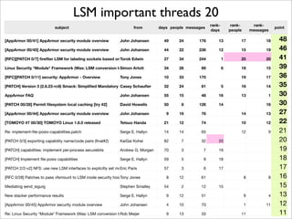 LSM important threads 20
                                                                                                         rank-        rank-        rank-
                           subject                                    from        days people messages                                        point
                                                                                                         days        people       messages

[AppArmor 00/41] AppArmor security module overview            John Johansen         49    24       176       13           17             18     48
[AppArmor 00/45] AppArmor security module overview            John Johansen         44    22       236       12           15             19     46
[RFC][PATCH 0/7] ﬁreﬂier LSM for labeling sockets based onTorok Edwin
                                                           its creator (owner)      27    34       244           1        20             20     41
Linux Security *Module* Framework (Was: LSM conversion to static Arlott
                                                        Simon interface             34    26        89           6        18             15     39
[RFC][PATCH 0/11] security: AppArmor - Overview               Tony Jones            10    33       170                    19             17     36
[PATCH] Version 3 (2.6.23-rc8) Smack: Simpliﬁed Mandatory AccessSchauﬂer
                                                          Casey Control Kernel 32         24        81           5        16             14     35
AppArmor FAQ                                                  John Johansen         55    15        48       16           13             1      30
[PATCH 00/28] Permit ﬁlesystem local caching [try #2]         David Howells         50     8       126       14                          16     30
[AppArmor 00/44] AppArmor security module overview            John Johansen          9    19        76                    14             13     27
[TOMOYO #7 00/30] TOMOYO Linux 1.6.0 released                 Tetsuo Handa          21    12        74                    10             12     22
Re: implement-ﬁle-posix-capabilities.patch                    Serge E. Hallyn       14    14        65                    12             9      21
[PATCH 0/3] exporting capability name/code pairs (ﬁnal#2)     KaiGai Kohei          82     7        32       20                                 20
[PATCH] capabilities: implement per-process securebits        Andrew G. Morgan      70     3         7       19                                 19
[PATCH] Implement ﬁle posix capabilities                      Serge E. Hallyn       59     5         9       18                                 18
[PATCH 2/2-v2] NFS: use new LSM interfaces to explicitly set mount options
                                                               Eric Paris           57     3         6       17                                 17
[RFC 0/28] Patches to pass vfsmount to LSM inode security hooks Jones
                                                             Tony                    8    12        61                        8          8      16
Mediating send_sigurg                                         Stephen Smalley       54     2        12       15                                 15
New stacker performance results                               Serge E. Hallyn        9    12        51                        9          4      13
[AppArmor 00/45] AppArmor security module overview            John Johansen          4    10        70                        1          11     12
Re: Linux Security *Module* Framework (Was: LSM conversion to static interface)
                                                            Rob Meijer               9    13        33                    11                    11
 