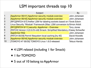 LSM important threads top 10
                                Subject                                   By
1    [AppArmor 00/41] AppArmor security module overview          John Johansen
2    [AppArmor 00/45] AppArmor security module overview          John Johansen
3    [RFC][PATCH 0/7] ﬁreﬂier LSM for labeling sockets based on its creator (owner)
                                                                 Torok Edwin
4    Linux Security *Module* Framework (Was: LSM conversion to Simoninterface
                                                                  static Arlott
5    [RFC][PATCH 0/11] security: AppArmor - Overview             Tony Jones
6    [PATCH] Version 3 (2.6.23-rc8) Smack: Simpliﬁed Mandatory Access Schauﬂer
                                                                 Casey Control Kernel
7    AppArmor FAQ                                                John Johansen
8    [PATCH 00/28] Permit ﬁlesystem local caching [try #2]       David Howells
9    [AppArmor 00/44] AppArmor security module overview          John Johansen
10   [TOMOYO #7 00/30] TOMOYO Linux 1.6.0 released               Tetsuo Handa



     • 4 LSM related (including 1 for Smack)
     • 1 for TOMOYO
     • 5 out of 10 belong to AppArmor
 
