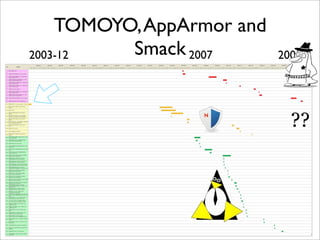 TOMOYO, AppArmor and
2003-12   Smack 2007       2008-6




                             ??
 