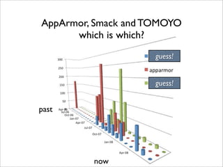 AppArmor, Smack and TOMOYO
      which is which?
                     guess!


                     guess!


past




         now
 
