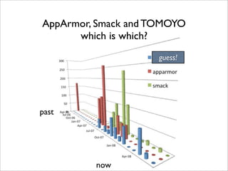 AppArmor, Smack and TOMOYO
      which is which?
                     guess!




past




         now
 