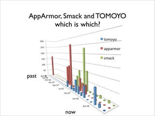 AppArmor, Smack and TOMOYO
      which is which?




past




         now
 
