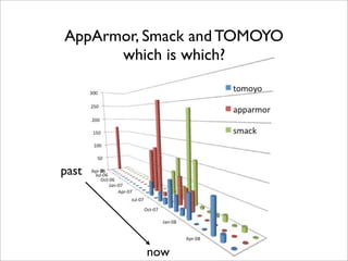 AppArmor, Smack and TOMOYO
      which is which?




past




         now
 