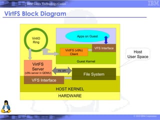 IBM Linux Technology Center


VirtFS Block Diagram


                                           Apps on Guest
           VirtIO
           Ring
                                                        VFS Interface
                                   VirtFS (v9fs)
                                       Client
                                                                           Host
                                                                        User Space
                                           Guest Kernel
           VirtFS
           Server             FS API
      (v9fs server in QEMU)
                                                   File System
           VFS Interface

                              HOST KERNEL
                              HARDWARE



                                                                          © 2010 IBM Corporation
 