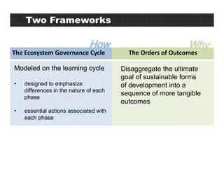 Two Frameworks

                              How                            Why
The Ecosystem Governance Cycle           ...